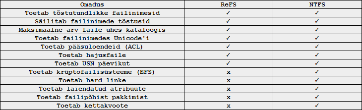 ReFS-i ja NTFS-i omadused võrdluses.