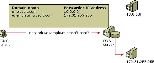 File:Conditional forwarder example.jpg