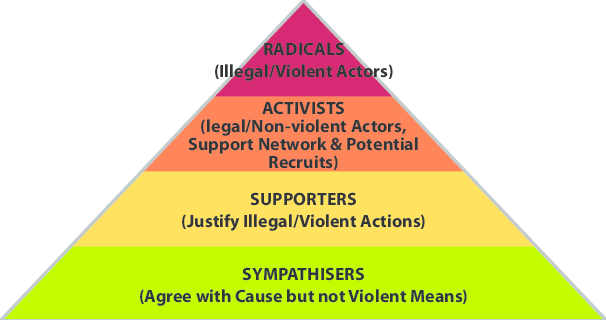File:Figure-4-The-pyramid-model-of-radicalisation.png