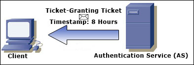 File:Ticket-granting-ticket.jpg