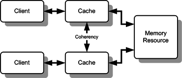 File:Cache Coherency Generic.png