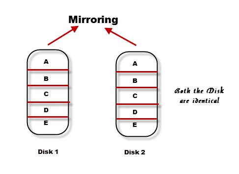 Data mirroring.