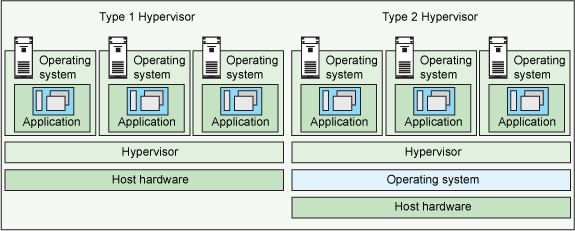 File:001 - hypervisor type1,2.png