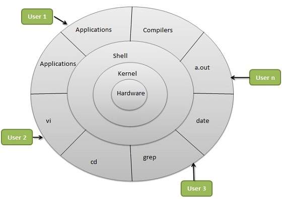 File:Pagename explanation linux architecture.jpg