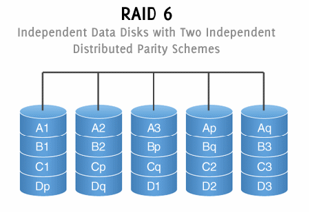 RAID-6.