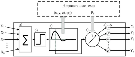 Figure 1. Mathematical model of a biological neuron.