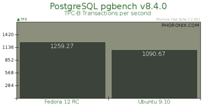 PostgreSQL pgbench