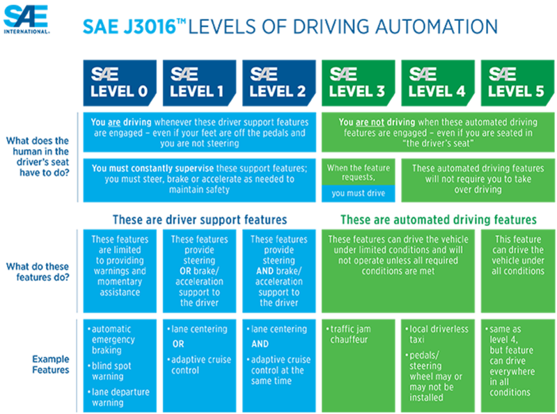 File:SAE J3016 LEVELS OF DRIVING AUTOMATION.png