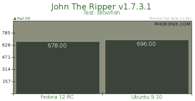 John The Ripper: blowfish