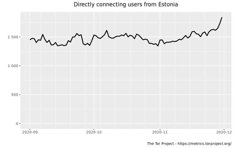 File:Darknet estonia connections 2020 Q4.png