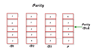RAID Parity.