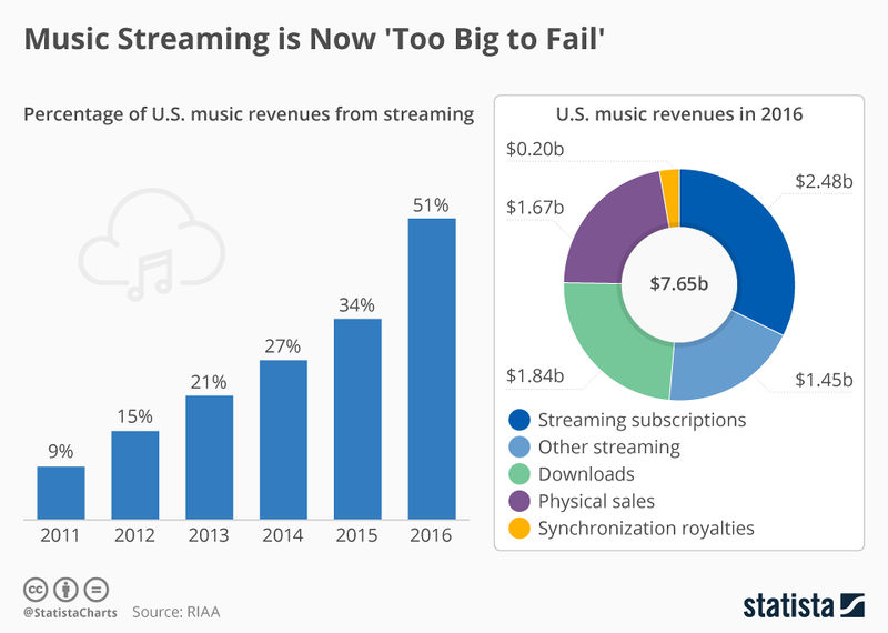 File:Chartoftheday 8836 streaming proportion of us music revenue n.jpg