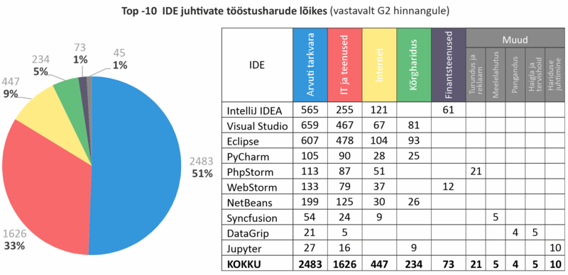 File:Top-10 IDE kasutus tegevusala lõikes.png