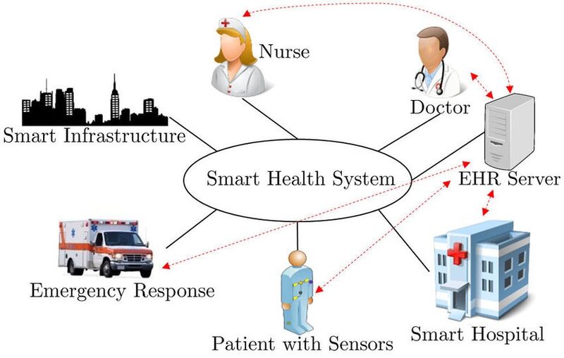 File:Example-of-smart-health-system2.jpg