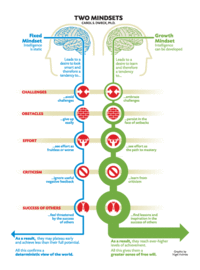 Fixed vs growth mindset graphic.