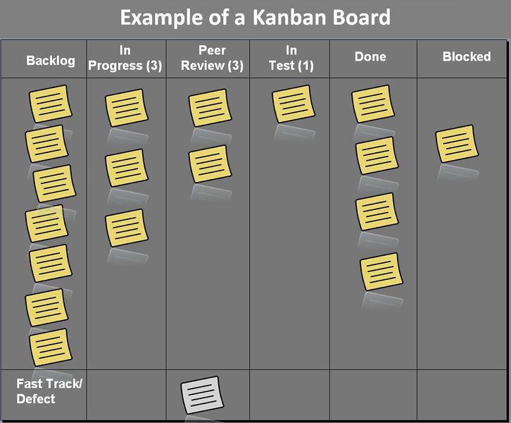 File:Kanban board example.jpg
