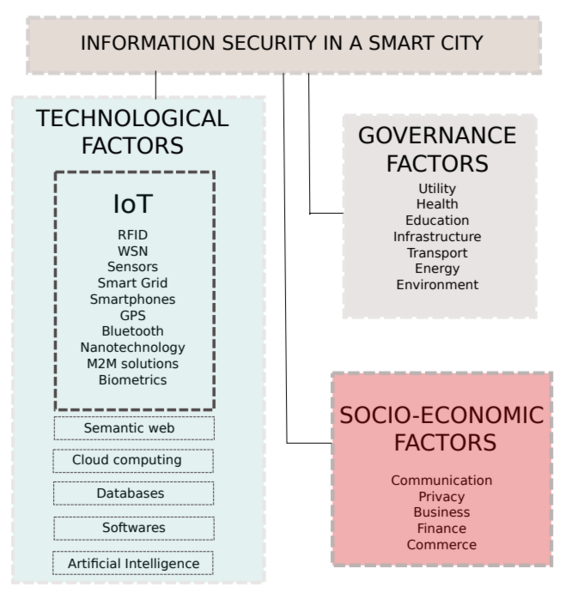 File:Smart-city-security.PNG